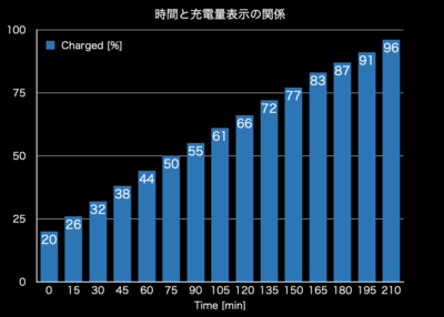 iPhone14ProMax_5Wcharging_graph